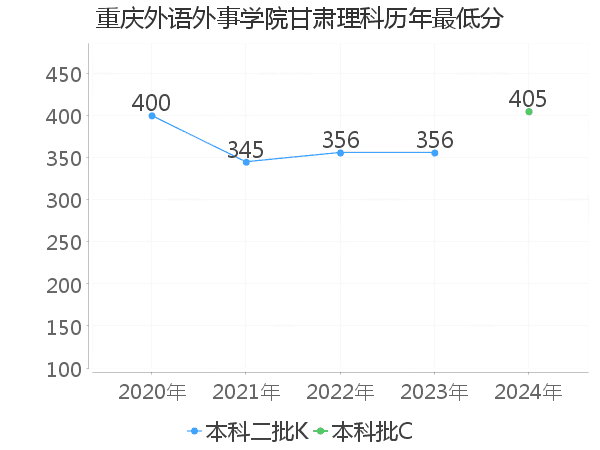 最低分