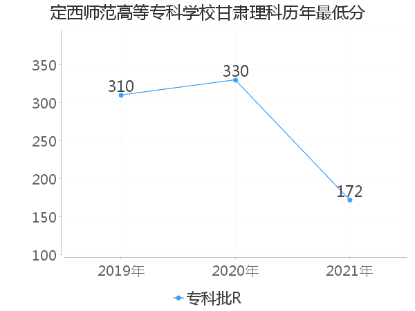 最低分