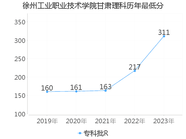 最低分