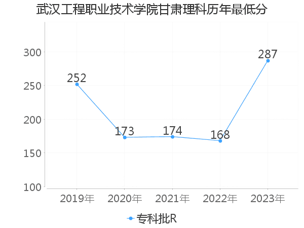 最低分