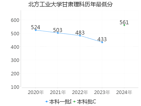 最低分