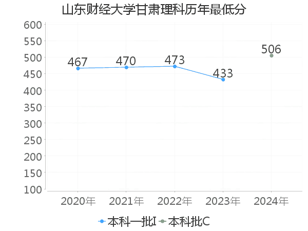 最低分