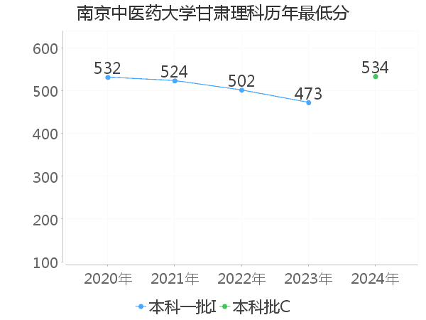 最低分