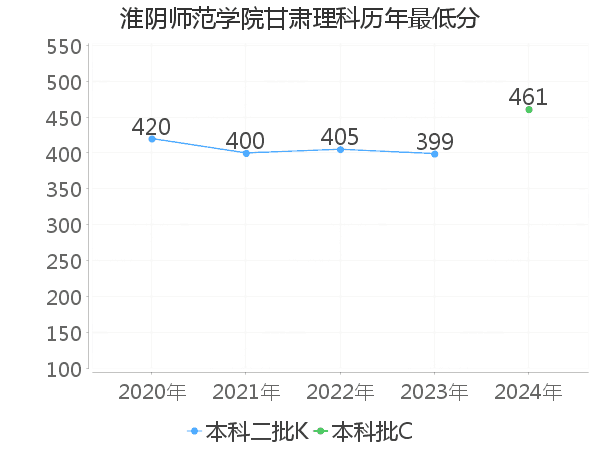 最低分