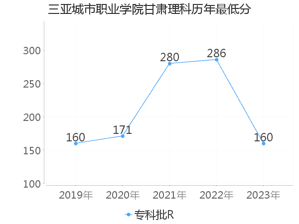 最低分