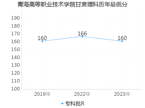 最低分