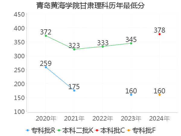 最低分