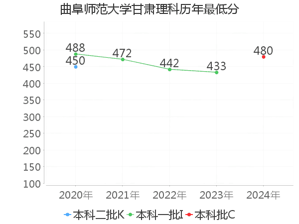 最低分