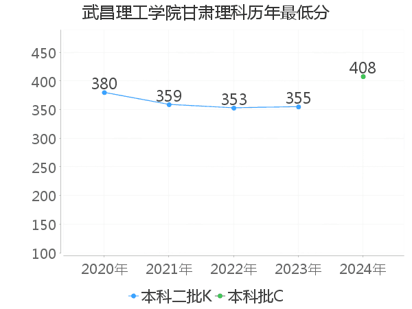 最低分