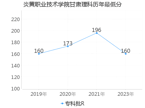 最低分