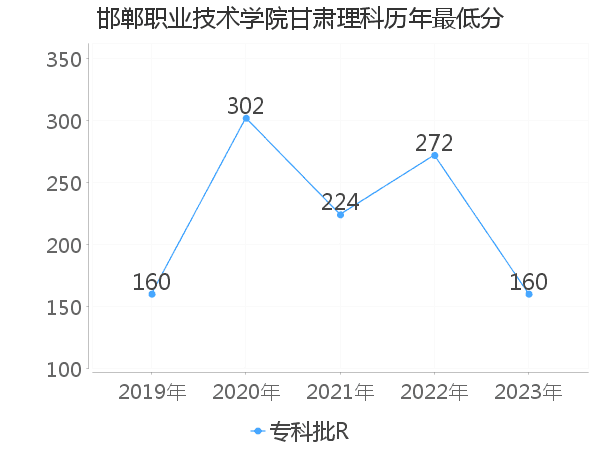 最低分