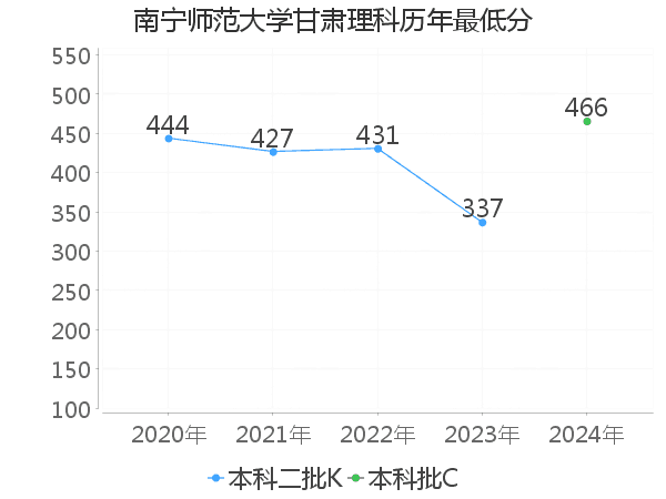 最低分