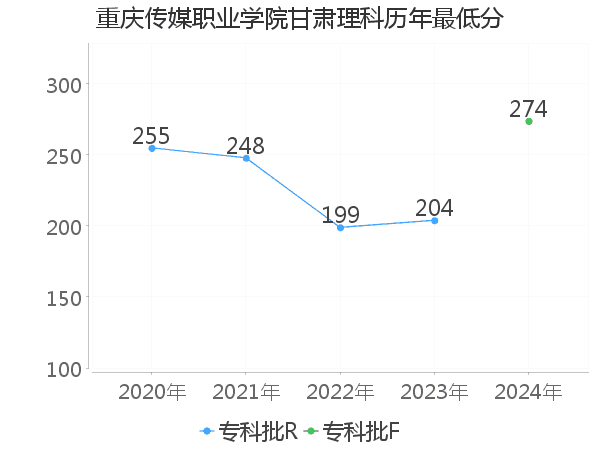 最低分