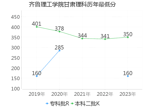 最低分