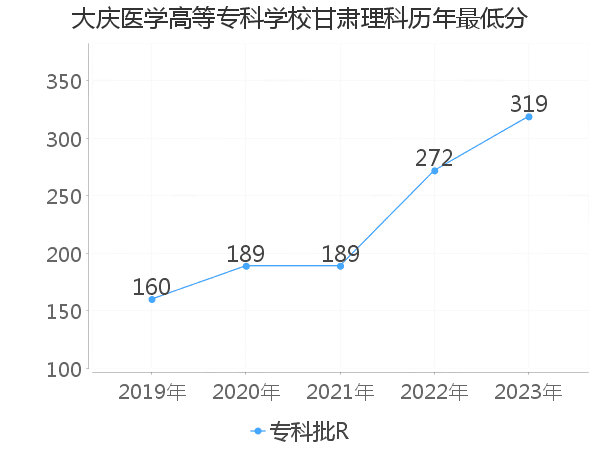 最低分