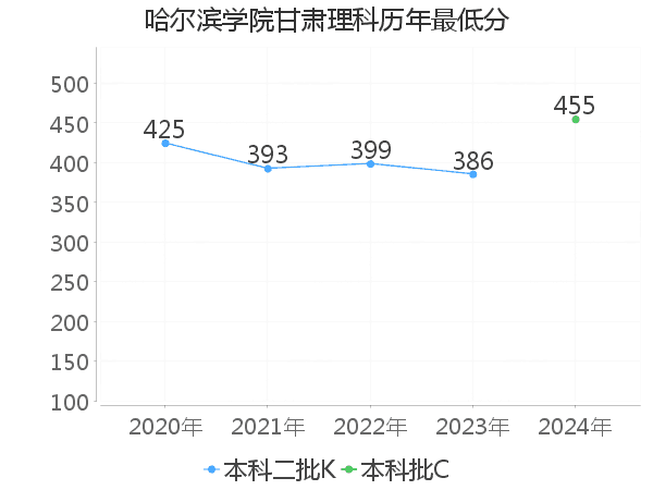 最低分