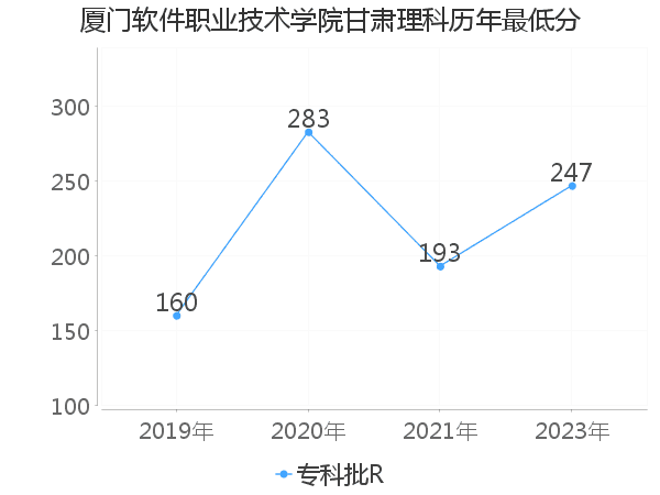 最低分