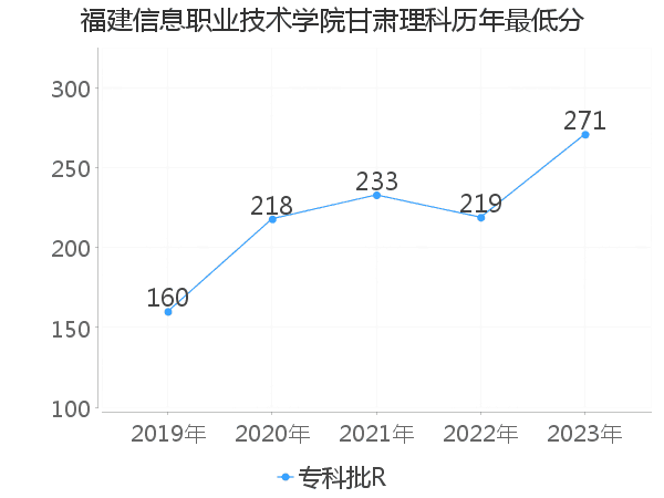 最低分