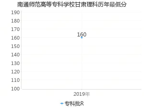 最低分