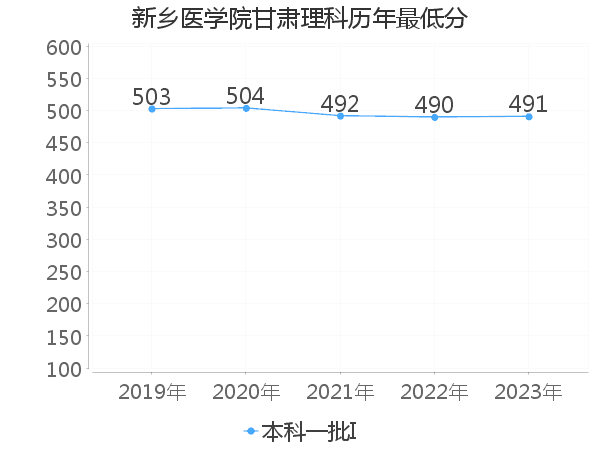 最低分