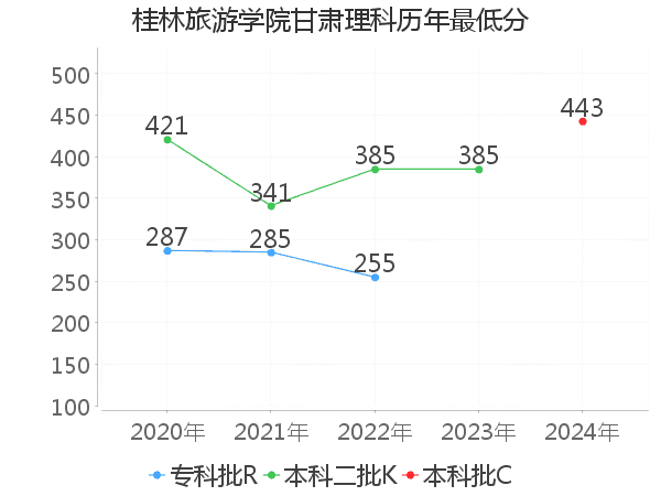 最低分