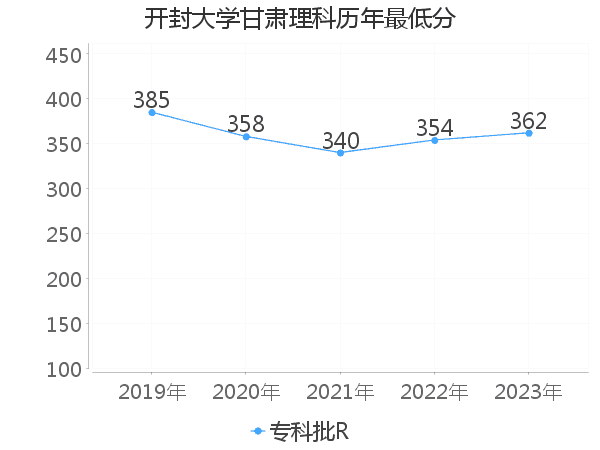 最低分