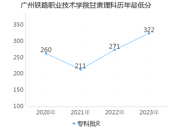 最低分