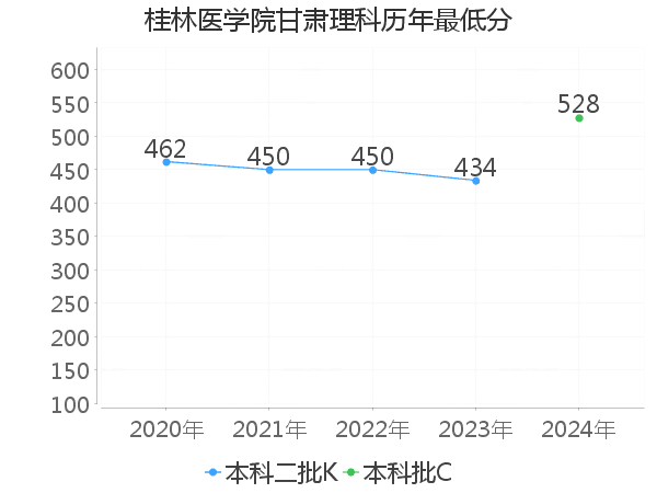 最低分