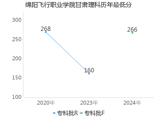 最低分