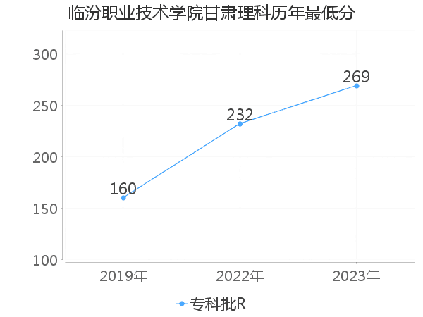 最低分