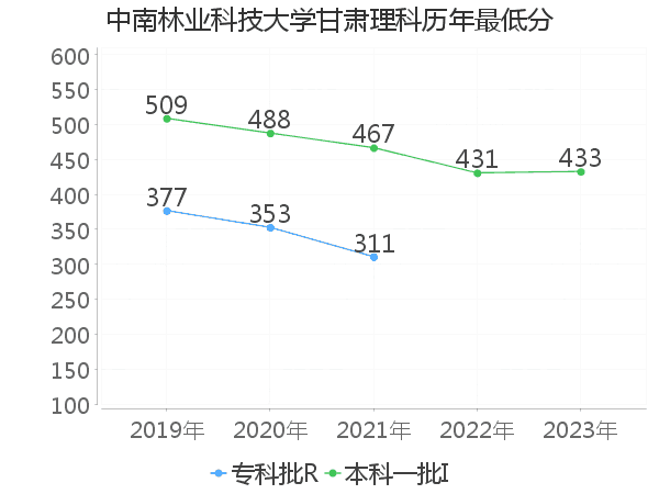 最低分