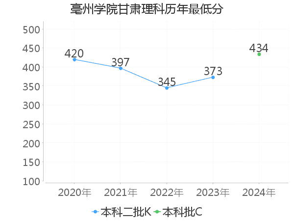 最低分