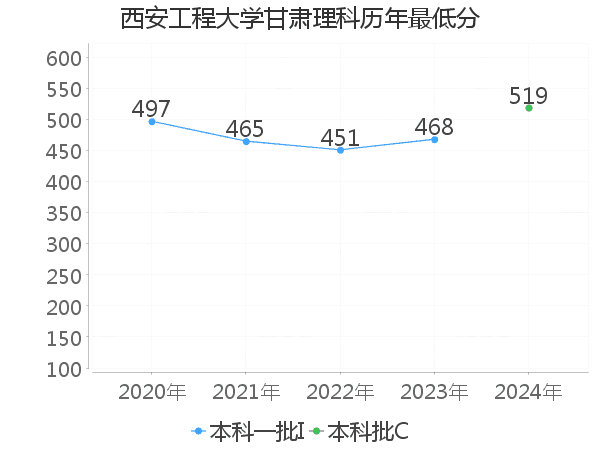 最低分