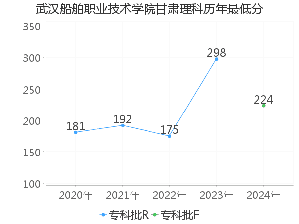 最低分