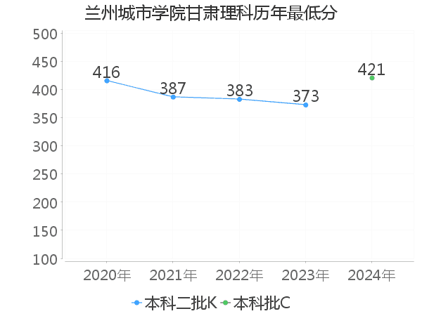 最低分