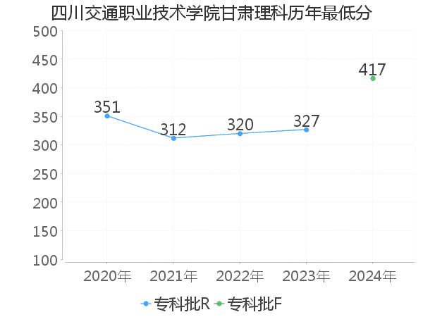 最低分