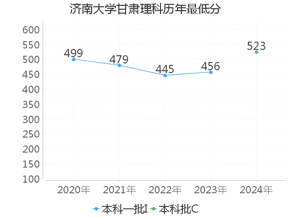 最低分