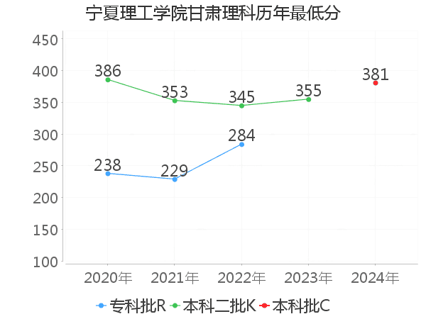 最低分