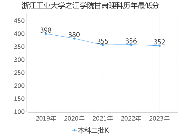 最低分