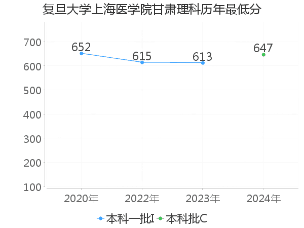 最低分