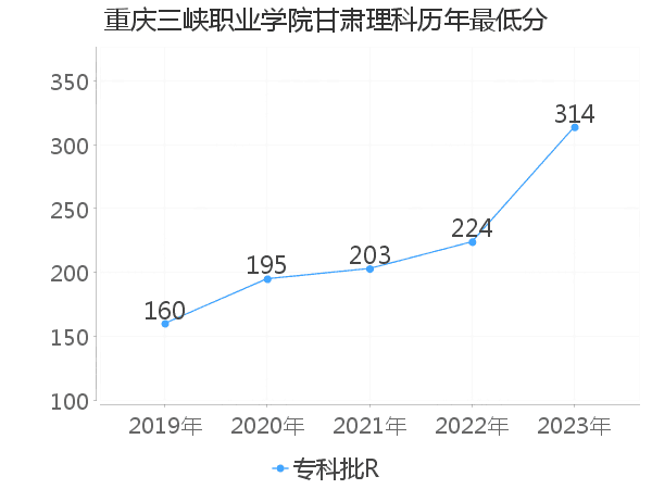 最低分