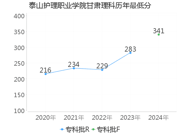 最低分