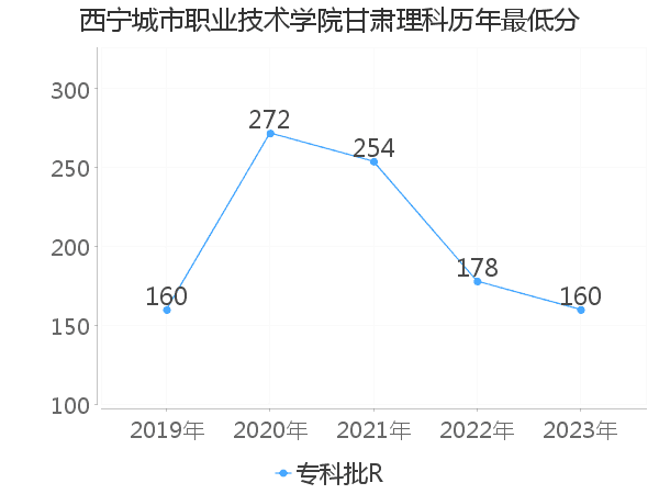 最低分