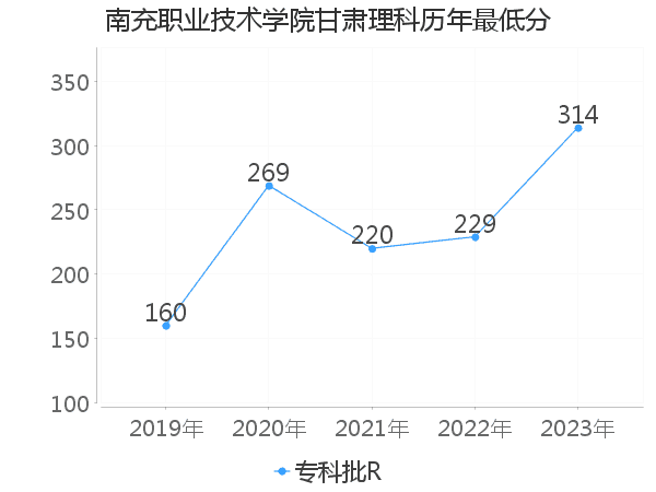 最低分