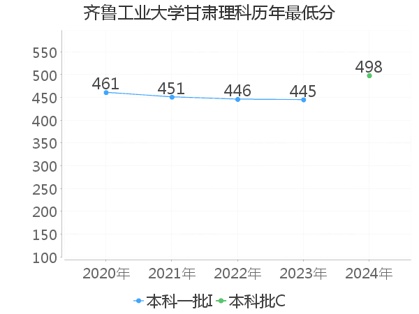 最低分