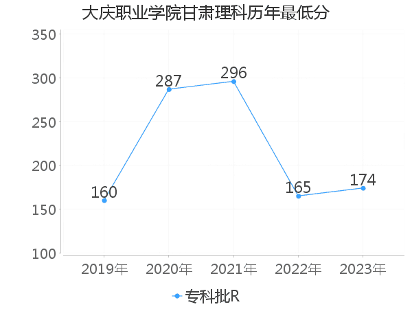 最低分