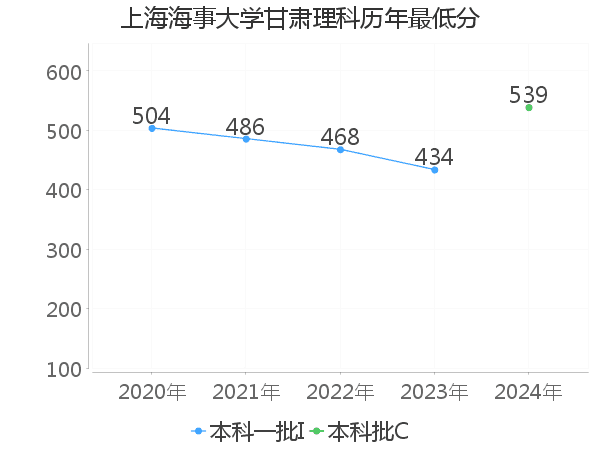 最低分