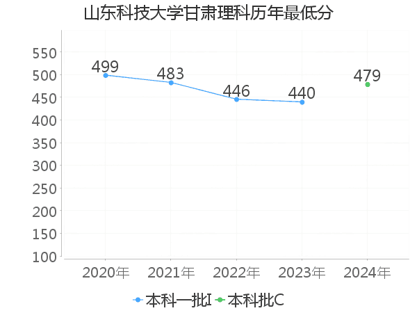 最低分