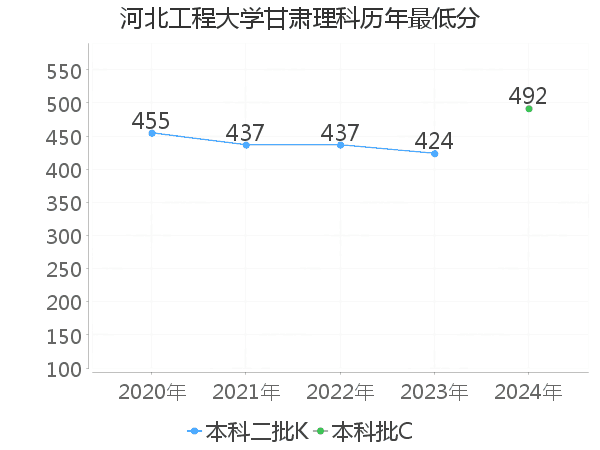 最低分