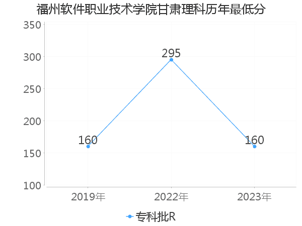 最低分